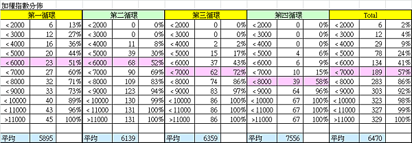 加權指數的統計分布_2014.05.26