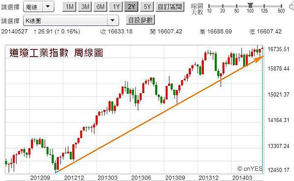 道瓊工業指數周線圖
