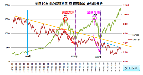 美國10年期公債殖利率與標普500走勢分析(19872014)_2014.05.29 美國10年期公債殖利率與標普500走勢分析(19872014)_2014.05.29