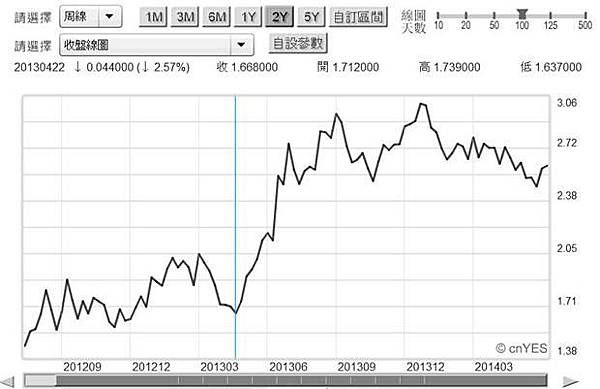 圖一:美國十年期公債殖利率周曲線圖,鉅亨網債券 圖一:美國十年期公債殖利率周曲線圖,鉅亨網債券