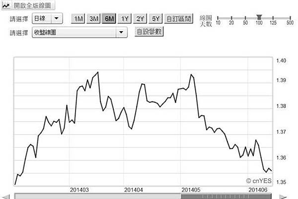 圖二:歐元兌換美元日曲線圖,鉅亨網首頁