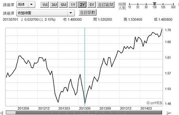 圖三:英鎊兌換美元周曲線圖,鉅亨網債券 圖三:英鎊兌換美元周曲線圖,鉅亨網債券