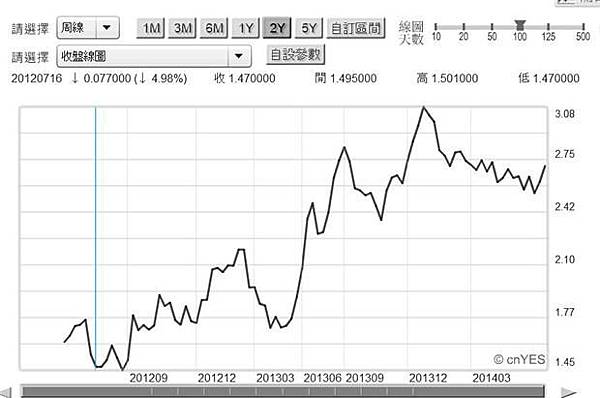 圖四:英國十年期公債殖利率曲線圖,鉅亨網首頁 圖四:英國十年期公債殖利率曲線圖,鉅亨網首頁