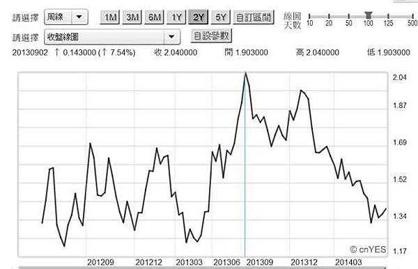 圖五:德國十年期公債殖利率周曲線圖,鉅亨網債券 圖五:德國十年期公債殖利率周曲線圖,鉅亨網債券