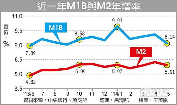 近一年M1B與M2年增率2014.06.27 近一年M1B與M2年增率2014.06.27
