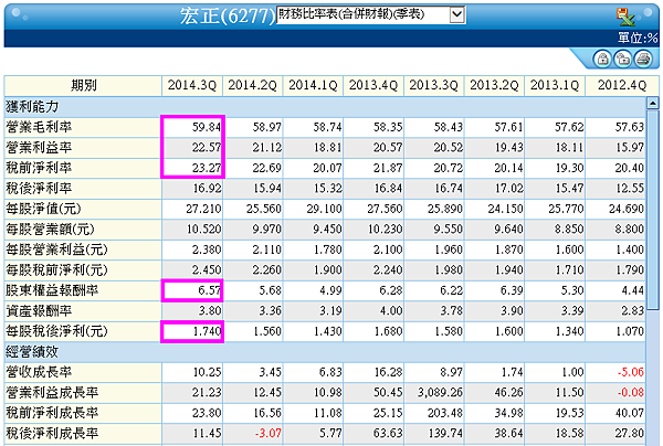 6277宏正_財務比率表2014.11.20