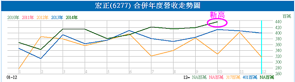 6277宏正_月營收走勢2014.11.20