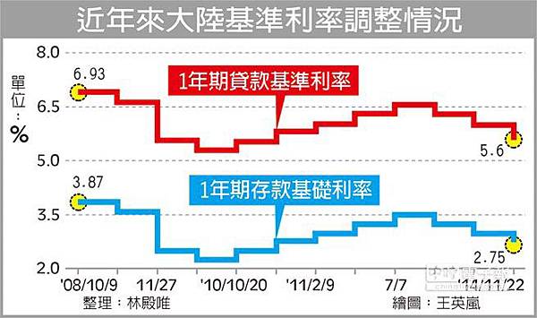 圖一：近年來大陸基準利率調整情況2014.11.22