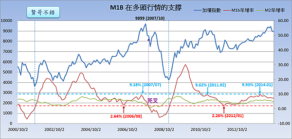 M1B在多頭行情的支撐_2014.11.25