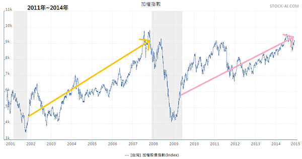 加權指數2014.11.29 加權指數2014.11.29