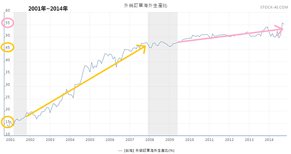 外銷訂單海外生產比2014.11.29 外銷訂單海外生產比2014.11.29