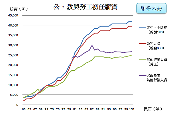 初任薪資比一比_2014.11.24 初任薪資比一比_2014.11.24