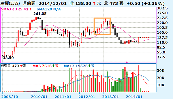 3582凌耀_月線圖2015.01.03 3582凌耀_月線圖2015.01.03