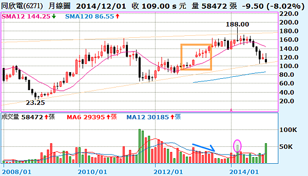 6271同欣電_月線圖2015.01.03 6271同欣電_月線圖2015.01.03