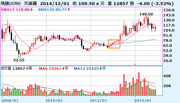 6206飛捷_月線圖2015.01.03 6206飛捷_月線圖2015.01.03
