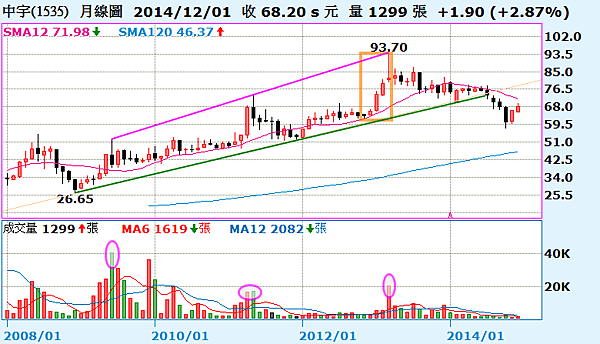 1535中宇_月線圖2015.01.03 1535中宇_月線圖2015.01.03