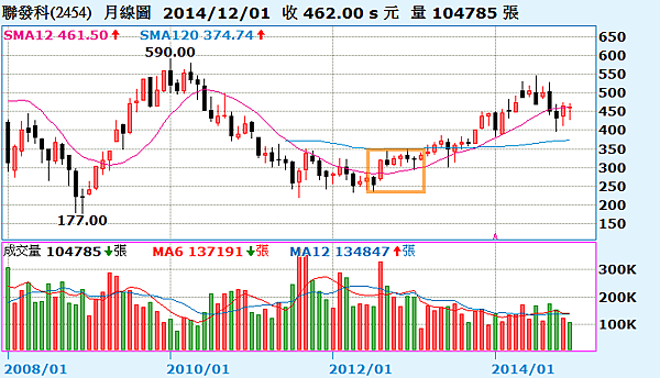 2454聯發科_月線圖2015.01.03
