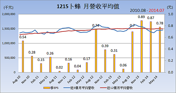 1215卜蜂_平均月營收變化 1215卜蜂_平均月營收變化