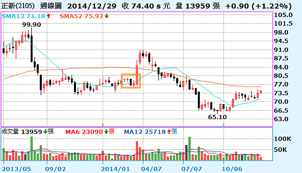 2105正新_週線圖2015.01.03 2105正新_週線圖2015.01.03