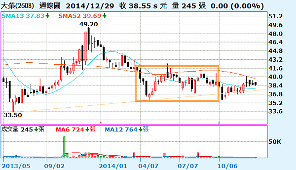 2608大榮_週線圖2015.01.03 2608大榮_週線圖2015.01.03