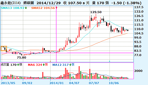 2114鑫永銓_週線圖2015.01.03