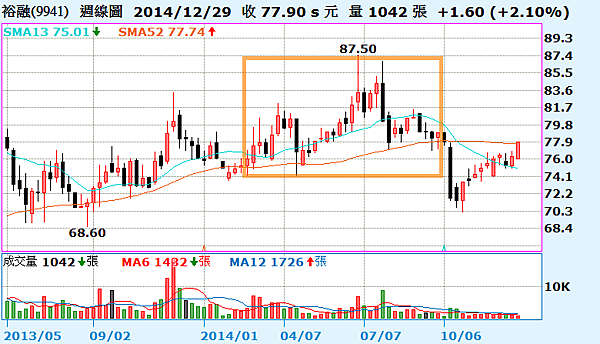 9941裕融_週線圖2015.01.03 9941裕融_週線圖2015.01.03