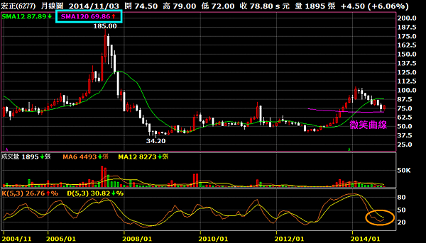 6277宏正_月線圖(回測微笑曲線)2014.11.20 6277宏正_月線圖(回測微笑曲線)2014.11.20