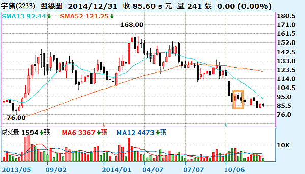 2233宇隆_週線圖2015.01.03