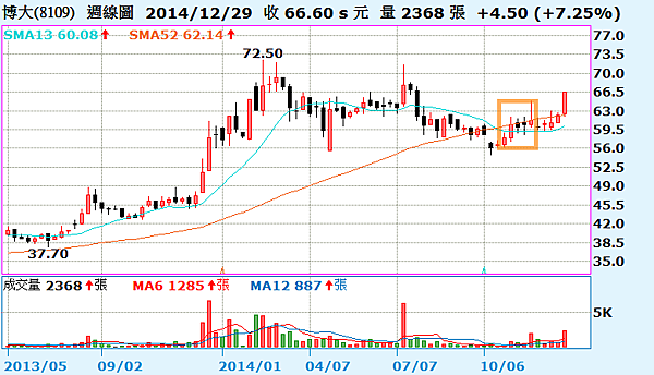 8109博大_週線圖2015.01.03