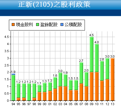 2105正新_配息配股2015.01.03 2105正新_配息配股2015.01.03