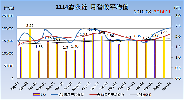 2114鑫永銓_平均月營收變化 2114鑫永銓_平均月營收變化
