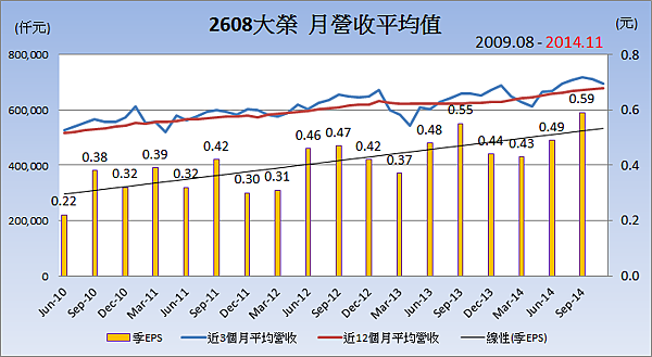 2608大榮_平均月營收變化 2608大榮_平均月營收變化