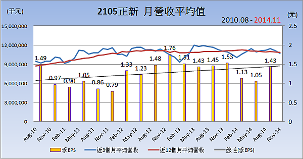 2105正新_平均月營收變化 2105正新_平均月營收變化