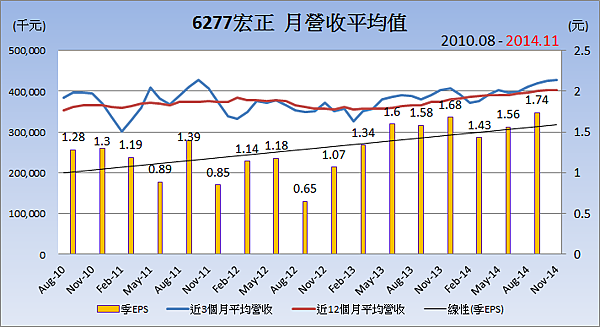 6277宏正_平均月營收變化 6277宏正_平均月營收變化