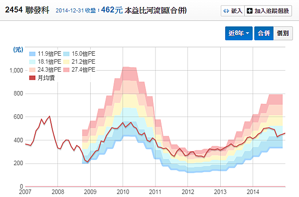 2454聯發科_本益比河流圖2015.01.04 2454聯發科_本益比河流圖2015.01.04