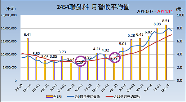 2454聯發科_平均月營收變化