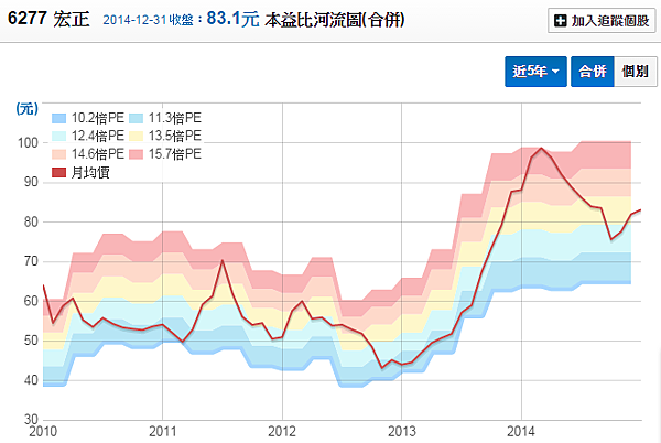 6277宏正_本益比河流圖2015.01.04 6277宏正_本益比河流圖2015.01.04