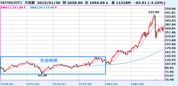 01_標普500指數(19701982年):焦慮時期 01_標普500指數(19701982年):焦慮時期