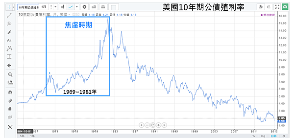 02_美國10年期公債殖利率(19691982年) 焦慮時期 02_美國10年期公債殖利率(19691982年) 焦慮時期