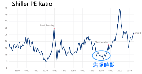 03_Shiller PE Ratio(19691982年):焦慮時期