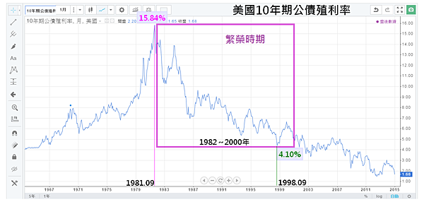 05_美國10年期公債殖利率(19822000年)繁榮時期 05_美國10年期公債殖利率(19822000年)繁榮時期