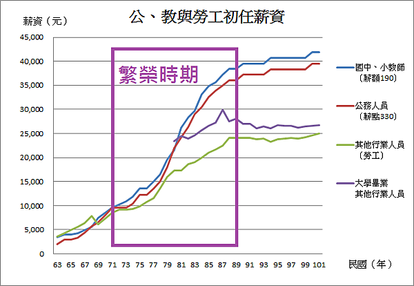 06_台灣公教勞工出任薪資(19822000年)繁榮時期