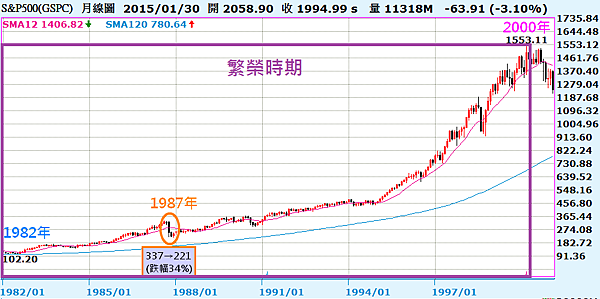 04_標普500指數(19822000年)繁榮時期 04_標普500指數(19822000年)繁榮時期