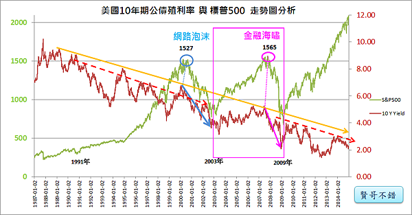 09_美國10年期公債殖利率與標普500(20002010年)覺醒時期2008金融海嘯 09_美國10年期公債殖利率與標普500(20002010年)覺醒時期2008金融海嘯
