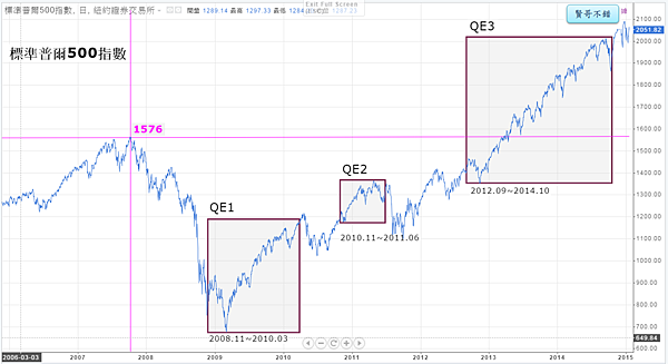 11_QE期間的標準普爾500指數_2015.01.25