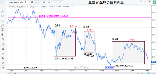 12_QE期間的美國10年期公債殖利率_2015.01.14 12_QE期間的美國10年期公債殖利率_2015.01.14
