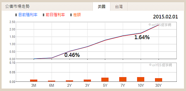 14_美國長短期公債殖利率(正斜率)2015.02.01 14_美國長短期公債殖利率(正斜率)2015.02.01