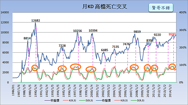 月KD死亡交叉_2015.02.27 月KD死亡交叉_2015.02.27