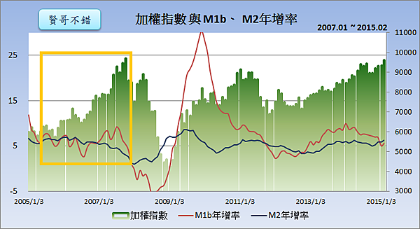 加權指數與M1b、M2年增率2015.03.25 加權指數與M1b、M2年增率2015.03.25