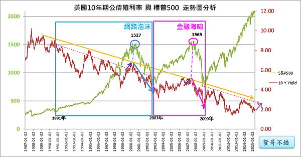 美國10年期公債殖利率與標普500走勢分析(19872015)_2015.05.02 美國10年期公債殖利率與標普500走勢分析(19872015)_2015.05.02